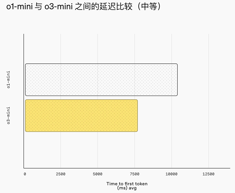 重磅!OpenAI推o3-mini新模型,被DeepSeek逼急?定价仍打不过