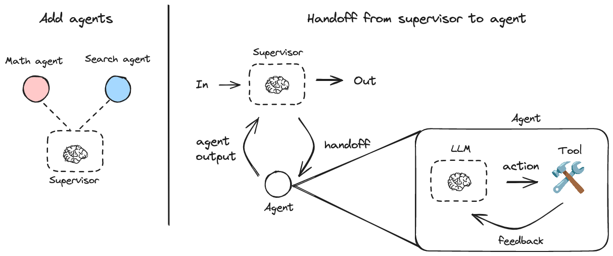 LangGraph Supervisor:创建和管理多智能体系统的Python库-1 LangGraph Supervisor:利用监督智能体来管理多智能体协作的工具