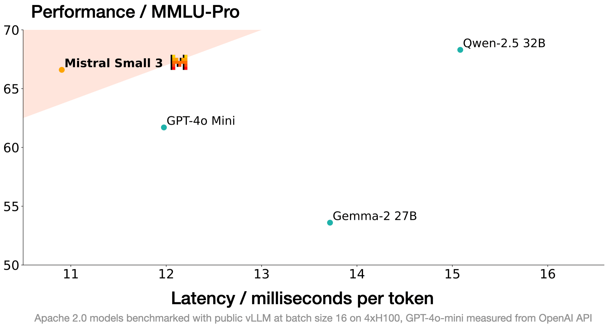 Mistral 发布开源 Mistral Small 3:性能媲美 GPT-4o,速度超越 Llama 3-1 Mistral 发布开源 Mistral Small 3:性能媲美 GPT-4o,速度超越 Llama 3