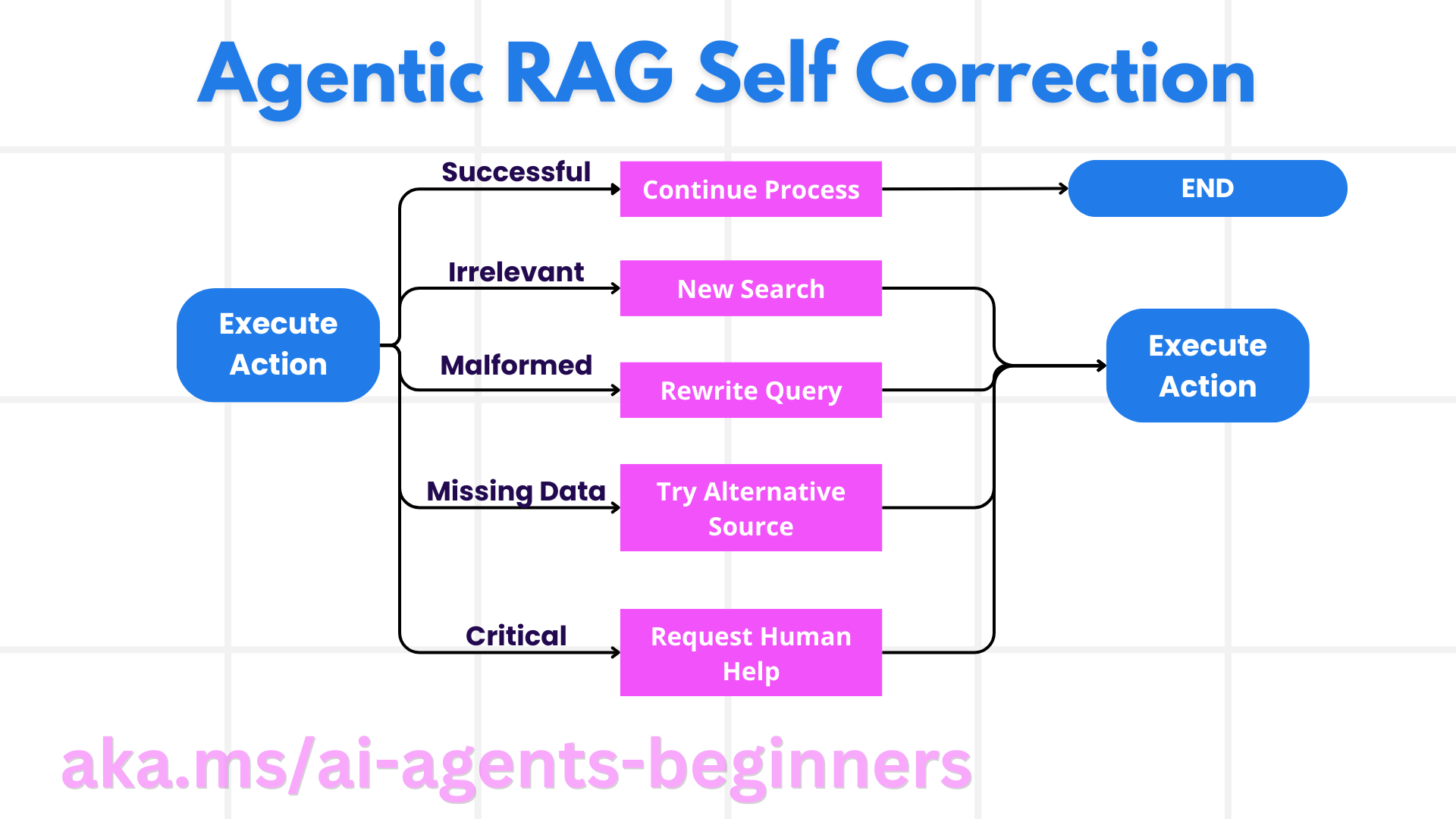 微软 AI Agent 入门课程:Agentic RAG-3 微软 AI Agent 入门课程:Agentic RAG