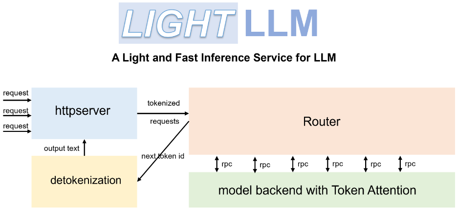 LightLLM:高效的轻量级大语言模型推理和服务框架-1 LightLLM:高效的轻量级大语言模型推理和服务框架