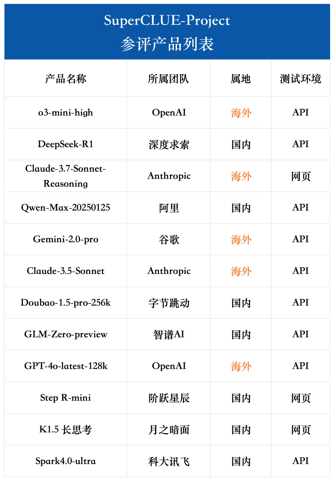 项目级代码生成结果出炉!o3/Claude3.7领跑,R1跻身第一梯队