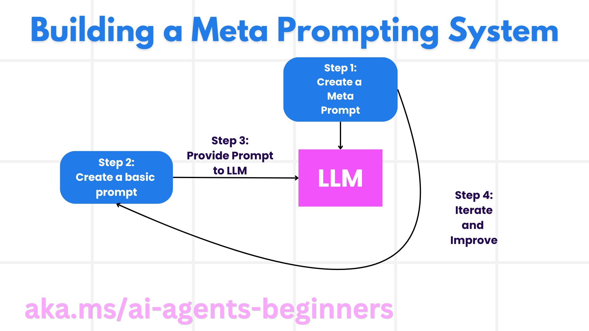 微软 AI Agent 入门课程:构建值得信赖的 AI Agents-1 微软 AI Agent 入门课程:构建值得信赖的 AI Agents