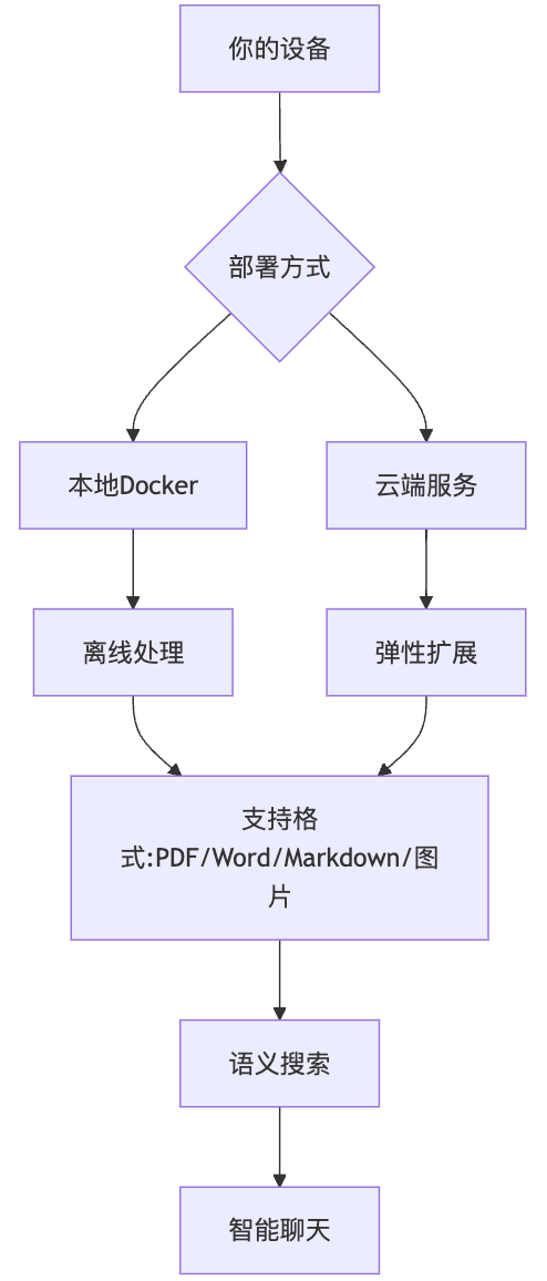 Khoj 架构示意图 告别信息过载,构建你的专属 AI 第二大脑:Khoj 知识库实战指南