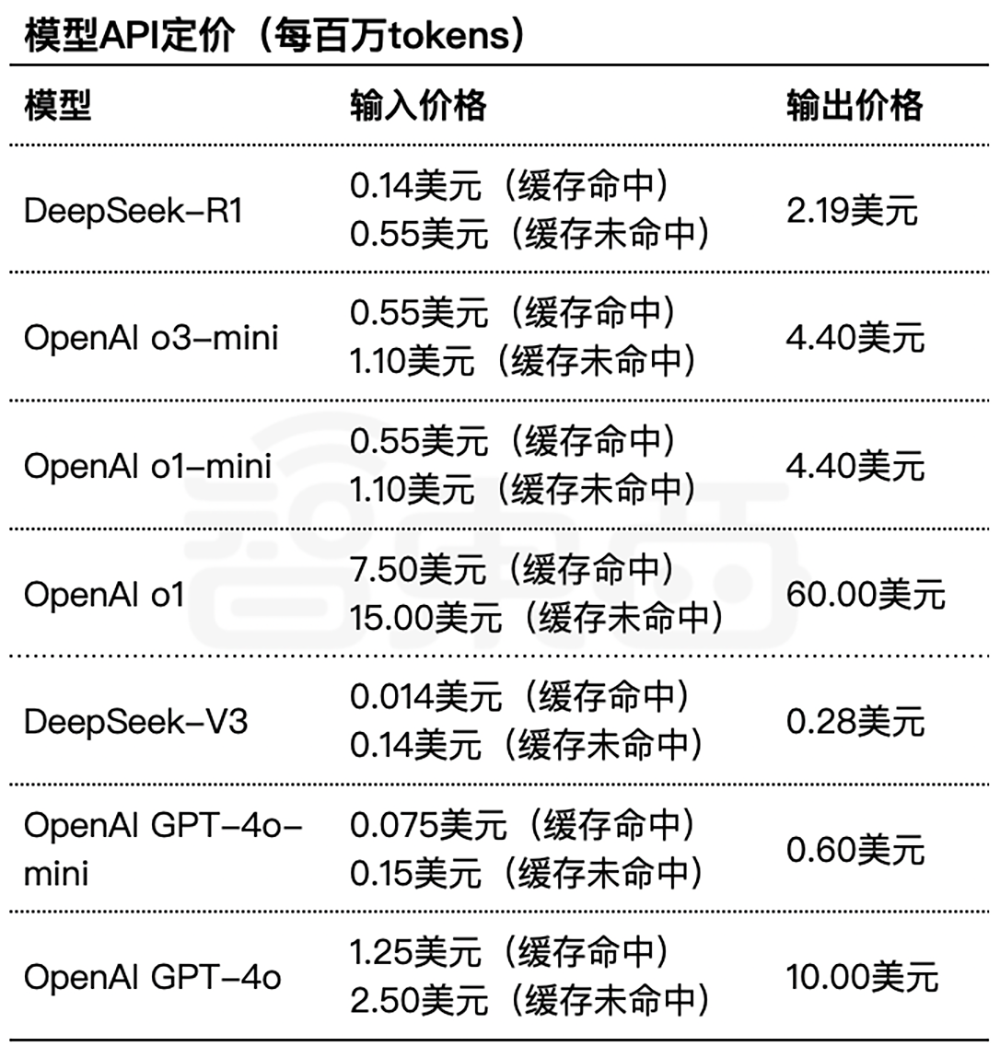 重磅!OpenAI推o3-mini新模型,被DeepSeek逼急?定价仍打不过