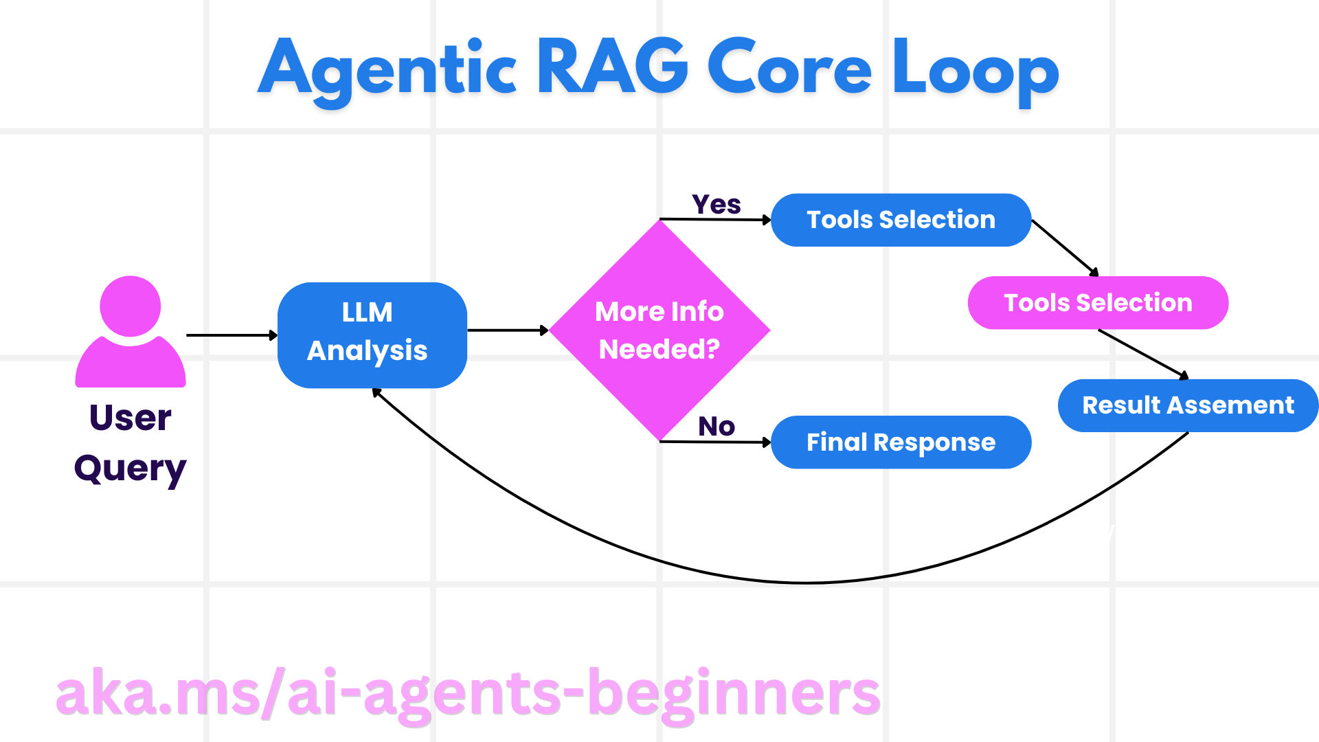 微软 AI Agent 入门课程:Agentic RAG-1 微软 AI Agent 入门课程:Agentic RAG