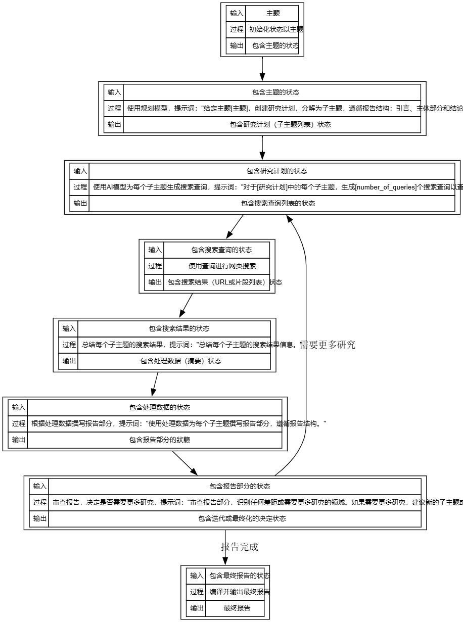 串联 langchain 开放的的深度搜索提示词