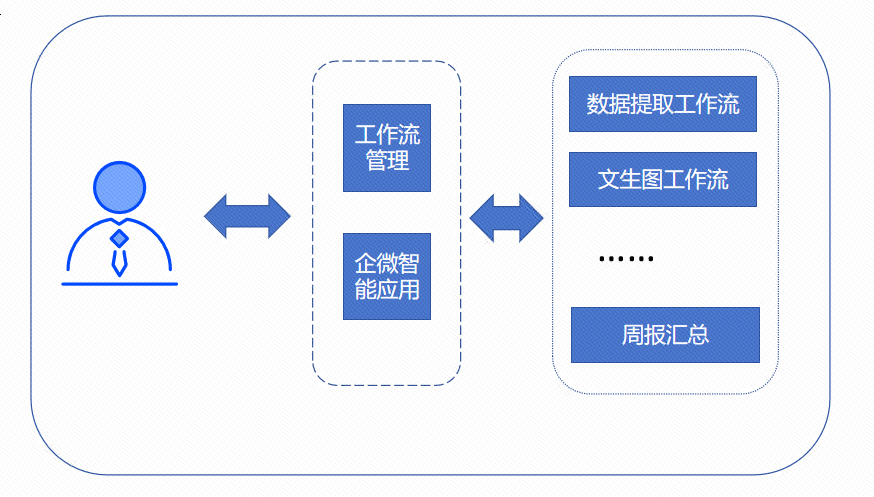 Dify 工作流与 AI 智能助理重塑企业数据应用模式