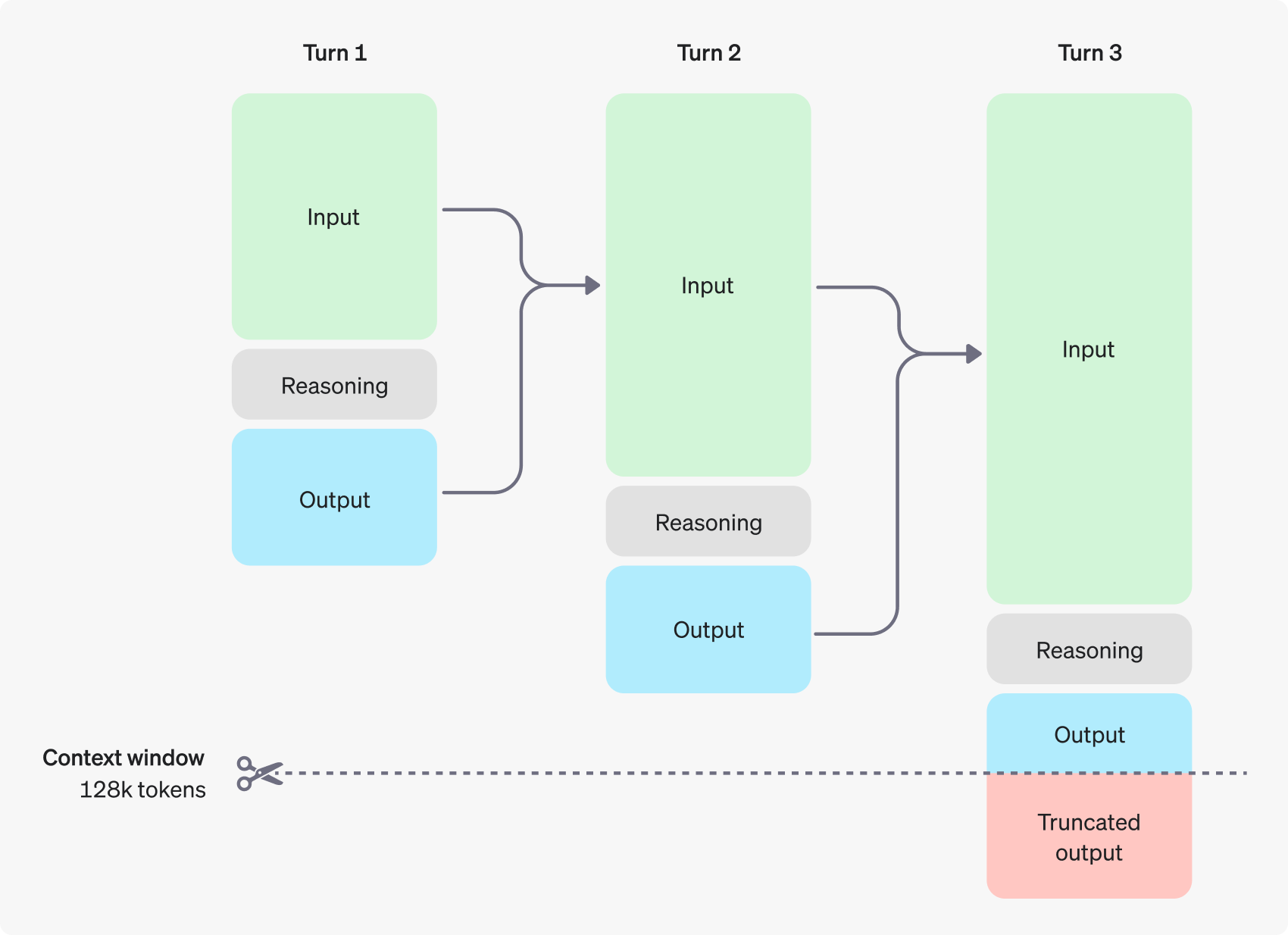 OpenAI 发布:AI 推理模型的应用与最佳实践