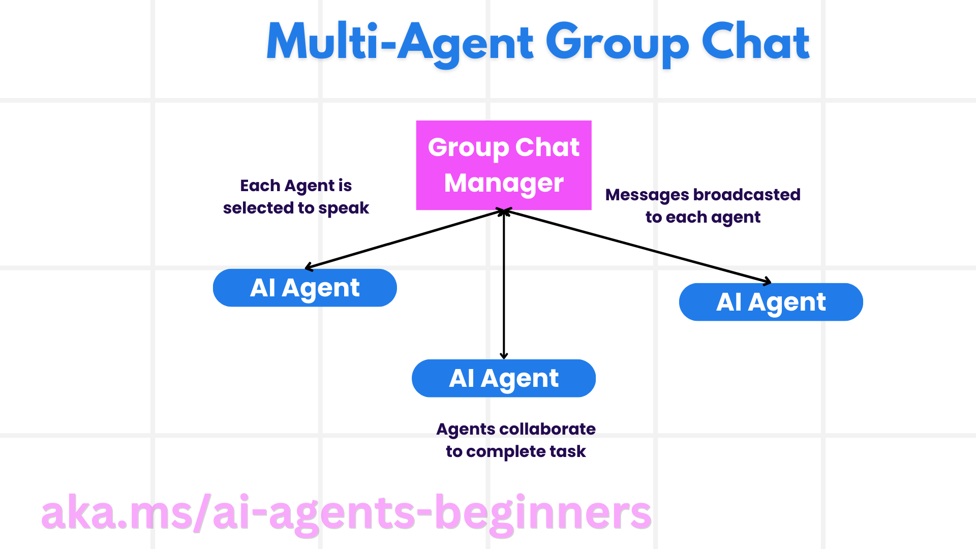 微软 AI Agent 入门课程:-1 微软 AI Agent 入门课程:多智能体设计模式