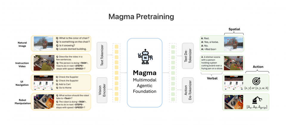 微软 Magma 模型:一款 AI 智能体,搞定 UI 操作和机器人控制-1 微软 Magma 模型:一款 AI 智能体,搞定 UI 操作和机器人控制