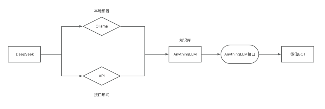 基于DeepSeek-R1实现本地/API知识库,并接入微信BOT