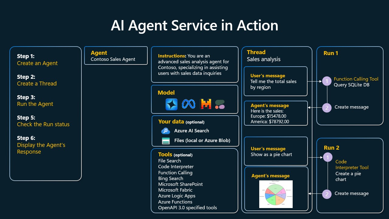 微软 AI Agent 入门课程:工具使用(调用)设计模式-2 微软 AI Agent 入门课程:工具使用(调用)设计模式