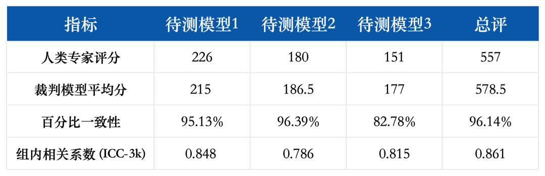 项目级代码生成结果出炉!o3/Claude3.7领跑,R1跻身第一梯队
