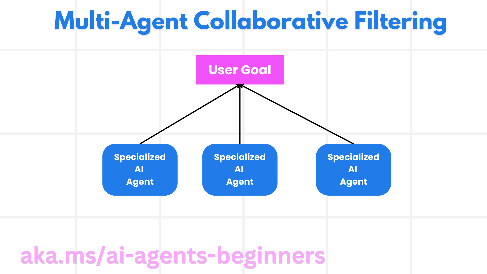 微软 AI Agent 入门课程:-3 微软 AI Agent 入门课程:多智能体设计模式
