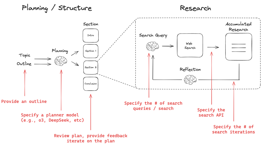 Open Deep Research:LangChain开源的深度研究智能助手