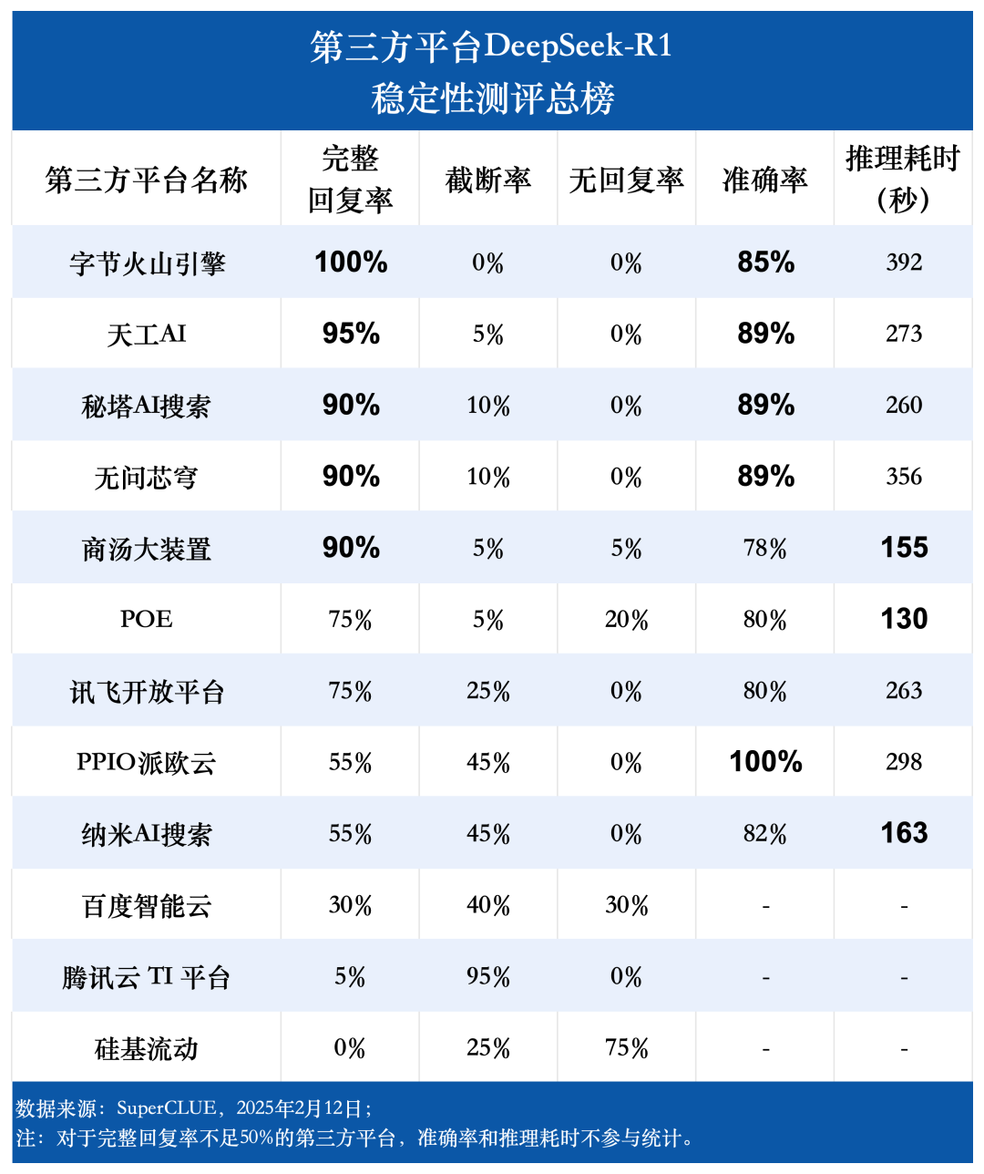 SuperCLUE评测:DeepSeek-R1 第三方平台稳定性横评,选对平台,性能飙升!