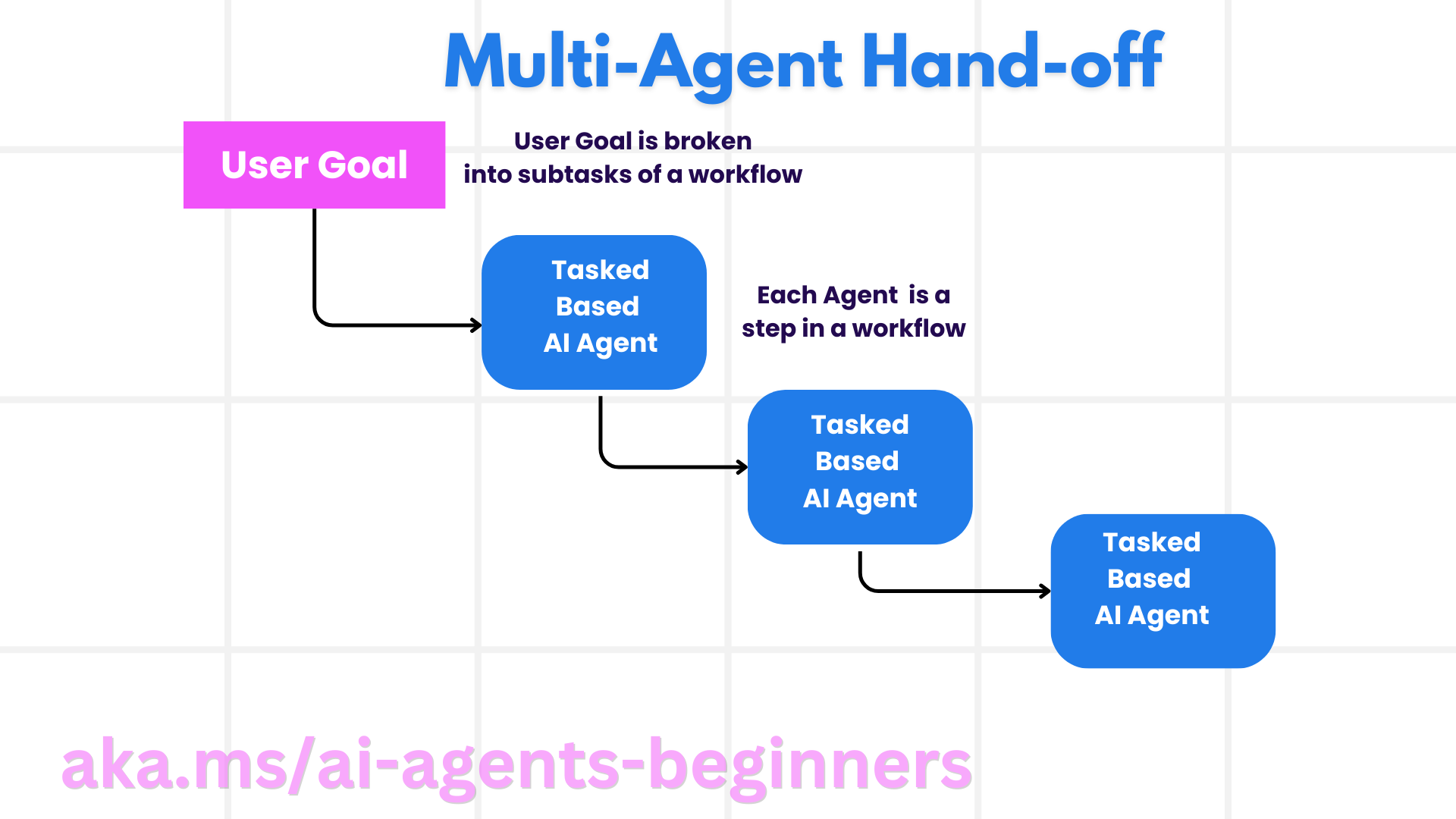微软 AI Agent 入门课程:-2 微软 AI Agent 入门课程:多智能体设计模式