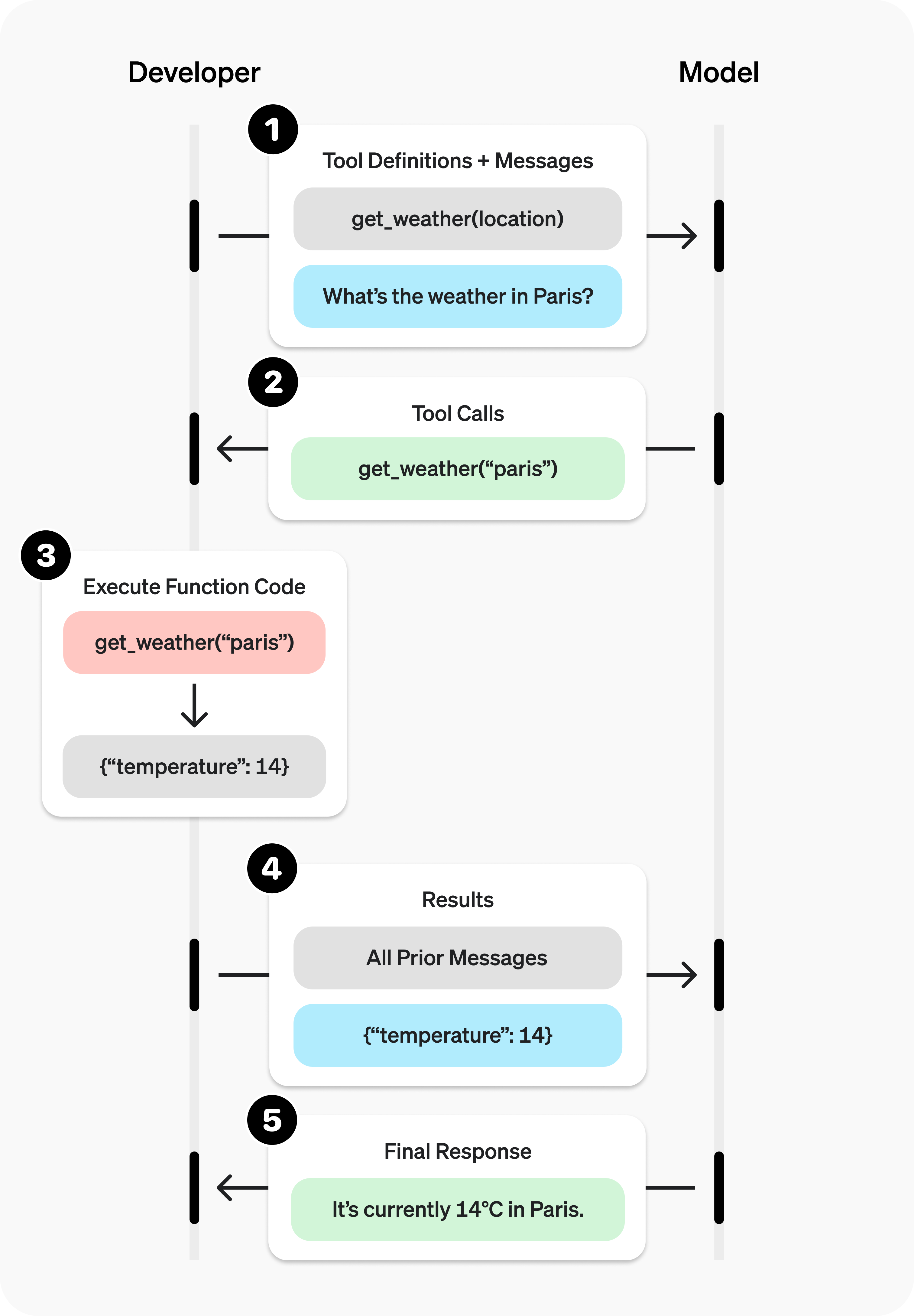 函数调用(Function calling)-1 OpenAI 函数调用(Function calling)