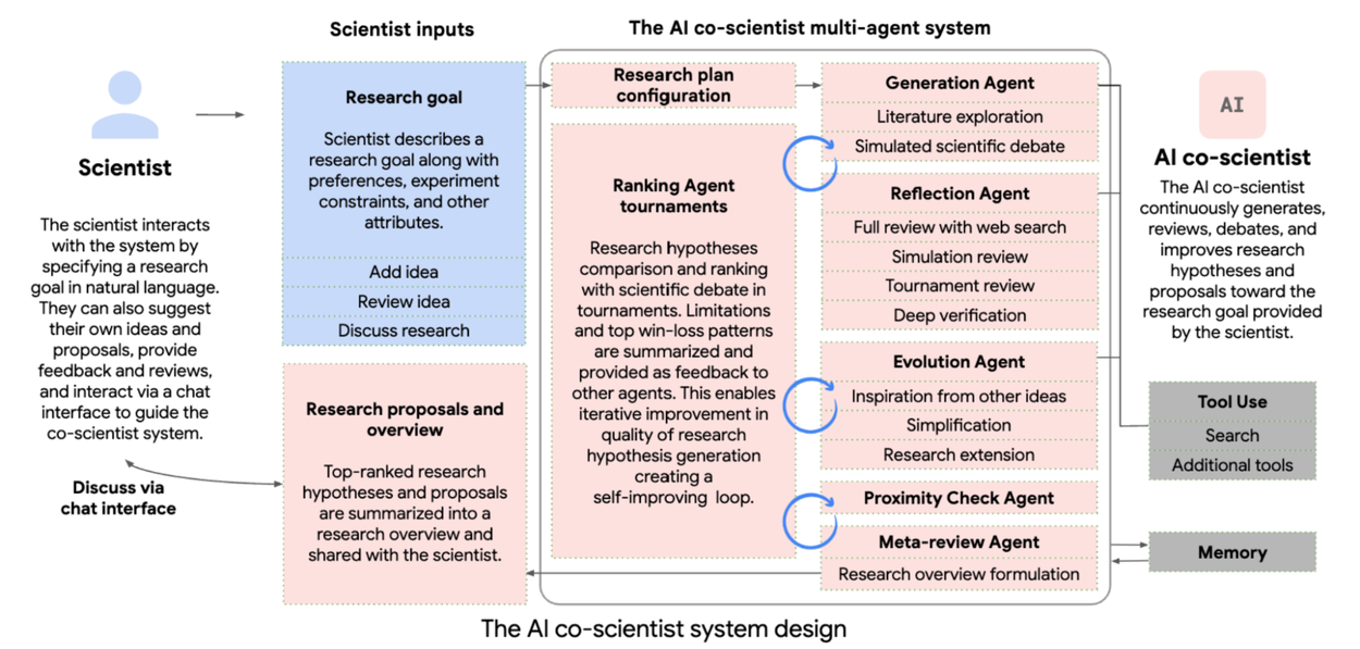 谷歌 发布 AI Co-scientist,Gemini 驱动的智能科研助手-1 谷歌 发布 AI Co-scientist,Gemini 驱动的智能科研助手