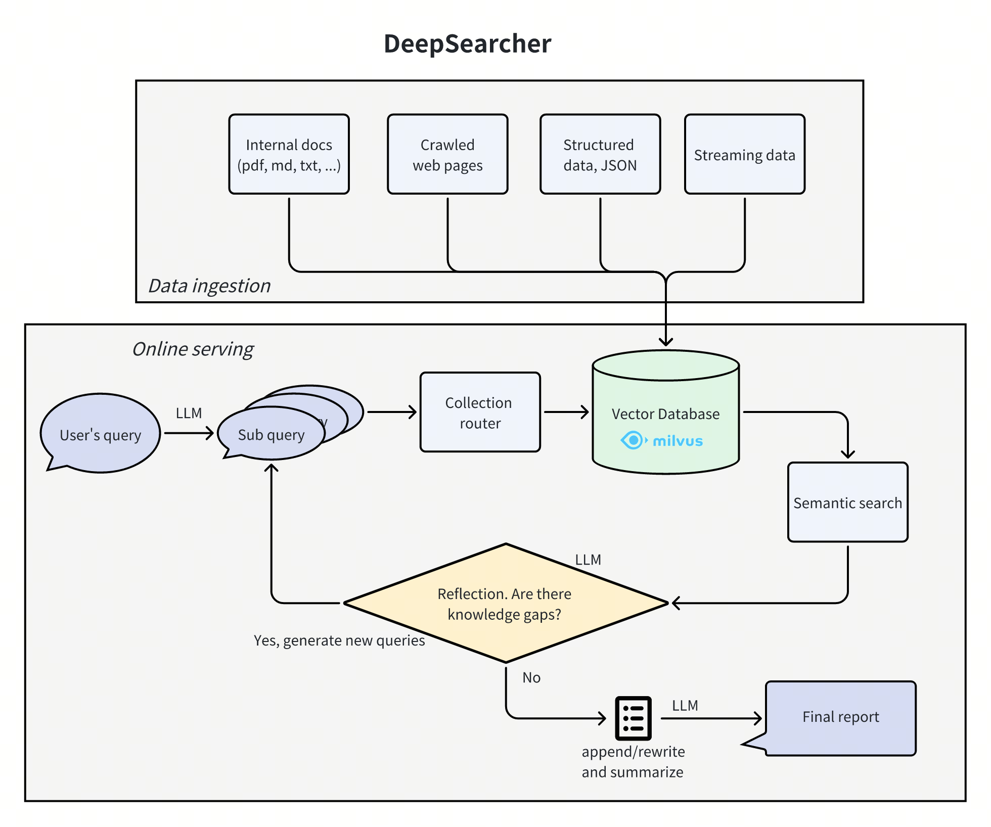Deep Searcher:利用本地知识深度搜索的开源项目-1 深度搜索器:利用本地知识进行深度推理搜索的开源项目