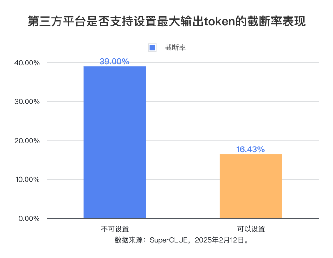 SuperCLUE评测:DeepSeek-R1 第三方平台稳定性横评,选对平台,性能飙升!
