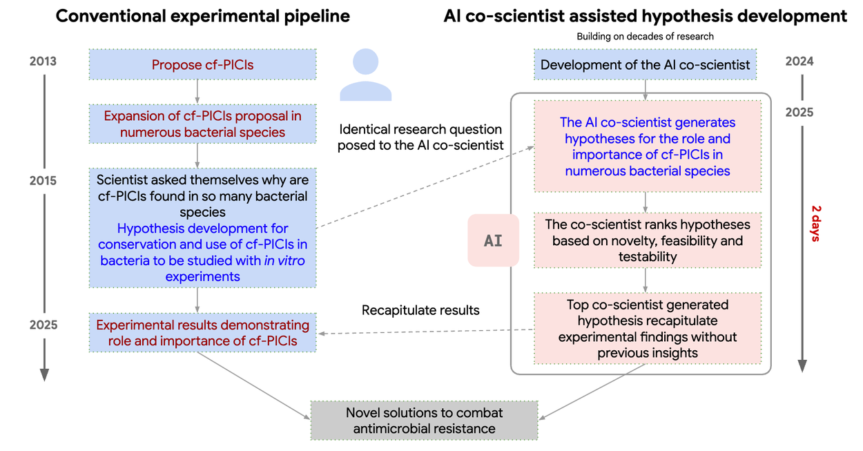 谷歌 发布 AI Co-scientist,Gemini 驱动的智能科研助手-11 谷歌 发布 AI Co-scientist,Gemini 驱动的智能科研助手