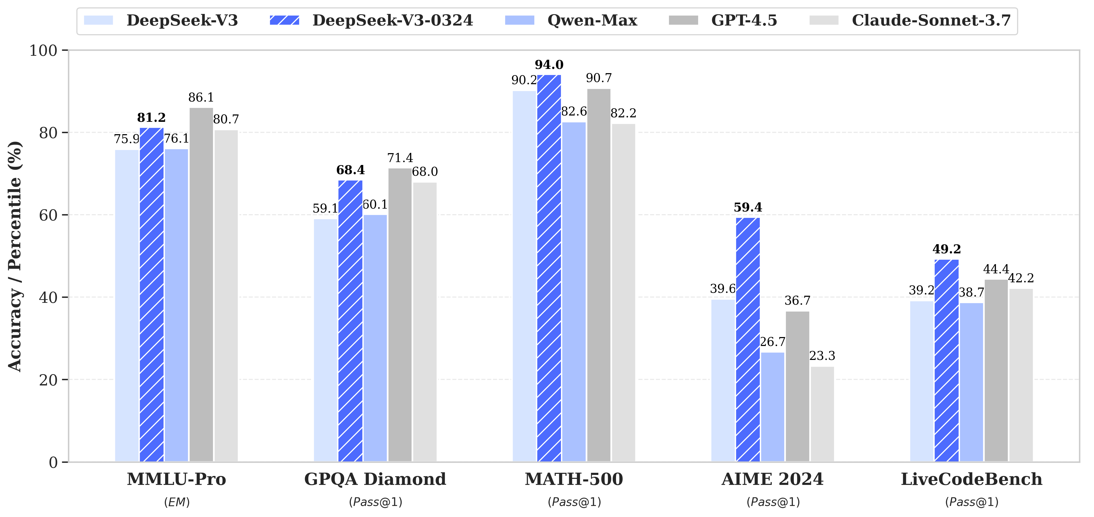 深度求索 V3 模型低调更新,代码能力跃升,剑指 OpenAI 与 Anthropic-1 DeepSeek-V3 模型低调更新,代码能力跃升,剑指 Claude-3.7