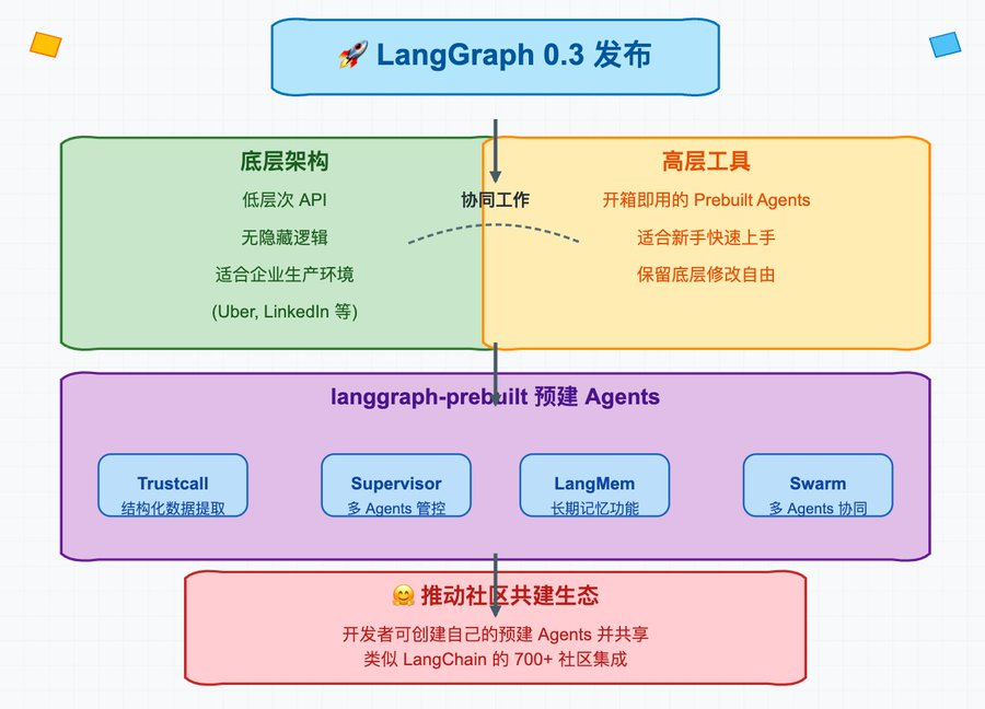 LangGraph 0.3 发布 - 带来“开箱即用”的 AI Agent 模板-1 LangGraph 0.3 发布 - 带来“开箱即用”的 AI Agent 模板