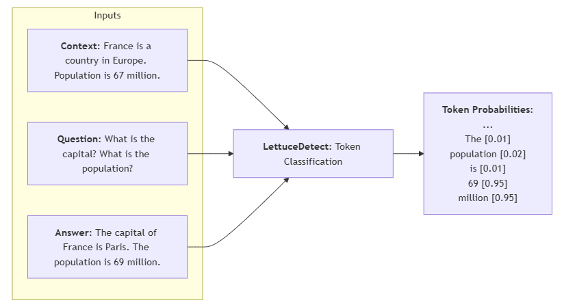 LettuceDetect:检测RAG系统幻觉的高效工具-1 LettuceDetect:检测RAG系统幻觉的高效工具