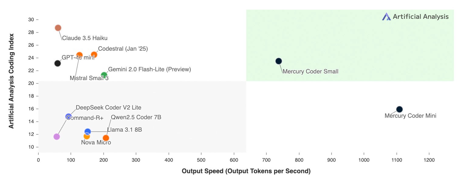 Mercury:首个商业级 Diffusion 大语言模型-1 Inception Labs 发布首个商业级 Diffusion 大语言模型