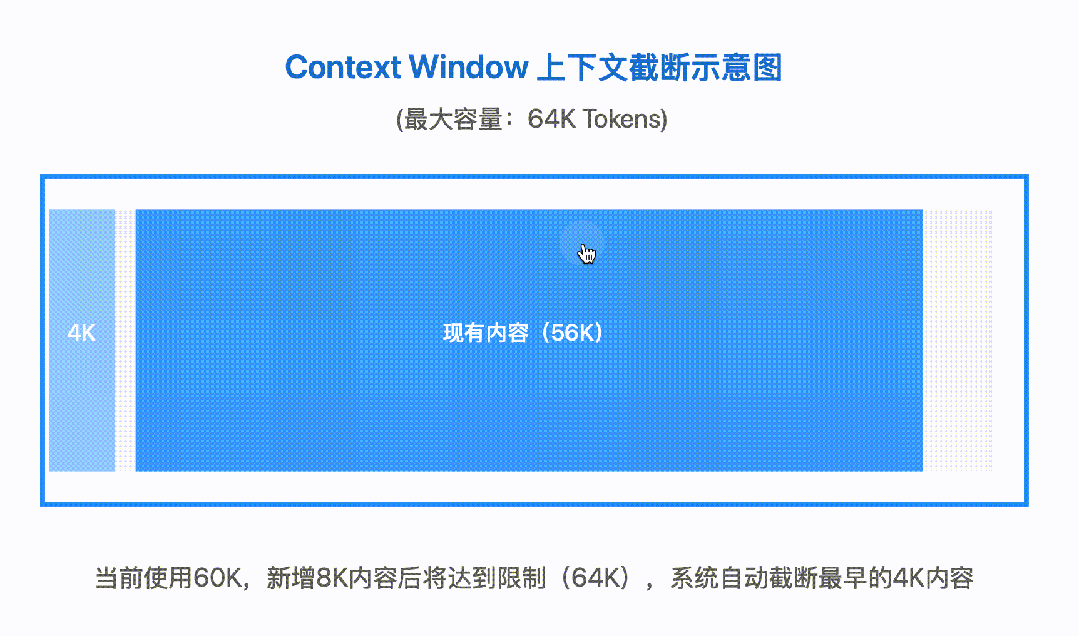 大模型关键参数解读:Token、上下文长度与输出限制