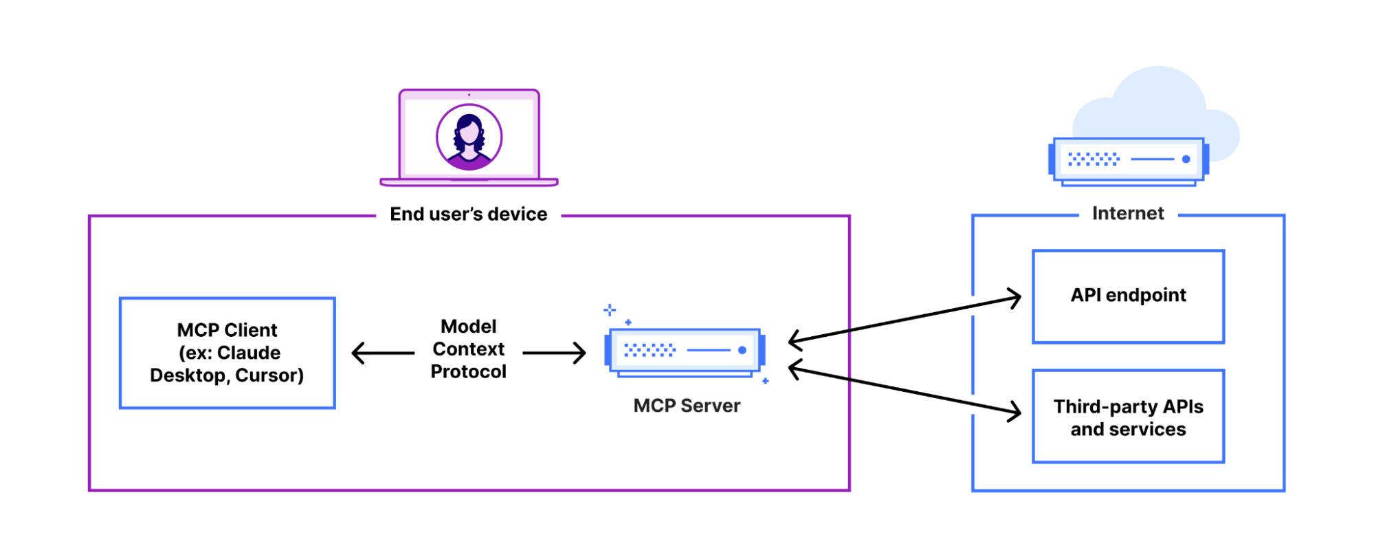 Cloudflare 拥抱远程 MCP:将 AI Agent 能力推向更广阔的互联网-3 Cloudflare 拥抱远程 MCP:将 AI Agent 能力推向更广阔的互联网