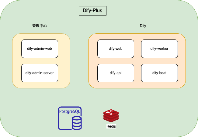 Dify-Plus:为Dify开发的企业级管理后台-1 Dify-Plus:为Dify开发的企业内部管理后台