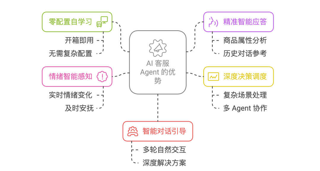 AI Agent 重塑电商客服:基于 Coze 平台的实践解析