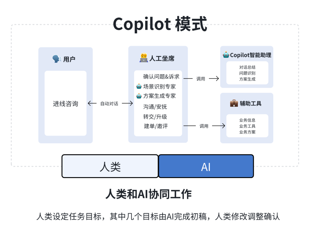 AI Agent 重塑电商客服:基于 Coze 平台的实践解析