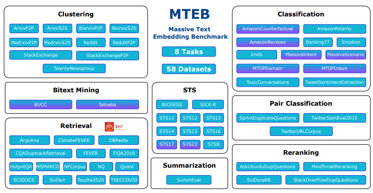 MTEB:评估文本嵌入模型性能的开源基准测试工具-1 MTEB:评估文本嵌入模型性能的基准测试