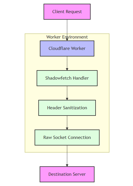 Shadowfetch:Cloudflare Workers 匿名代理大模型API-1 Shadowfetch:Cloudflare Workers 匿名代理大模型API