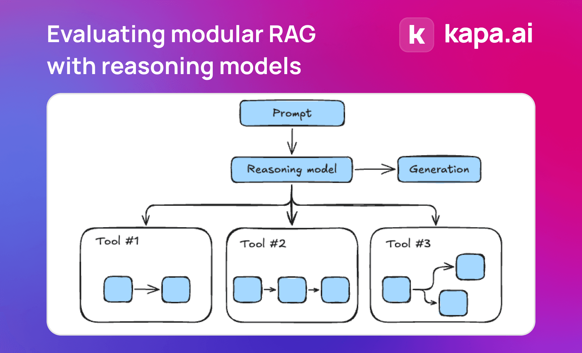 模块化 RAG 系统中推理模型的实际应用评估-1 模块化 RAG 系统中使用推理模型的应用评估
