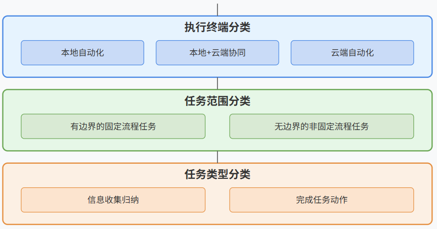 以AutoGLM为引,聊聊AI执行桌面操作任务的产品形态-1 以AutoGLM为引,分析AI执行桌面操作任务的产品形态