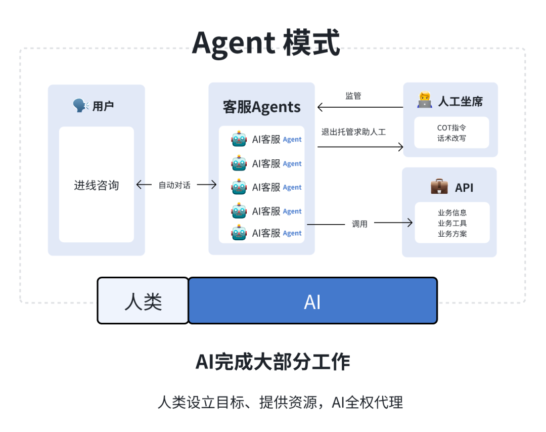 AI Agent 重塑电商客服:基于 Coze 平台的实践解析