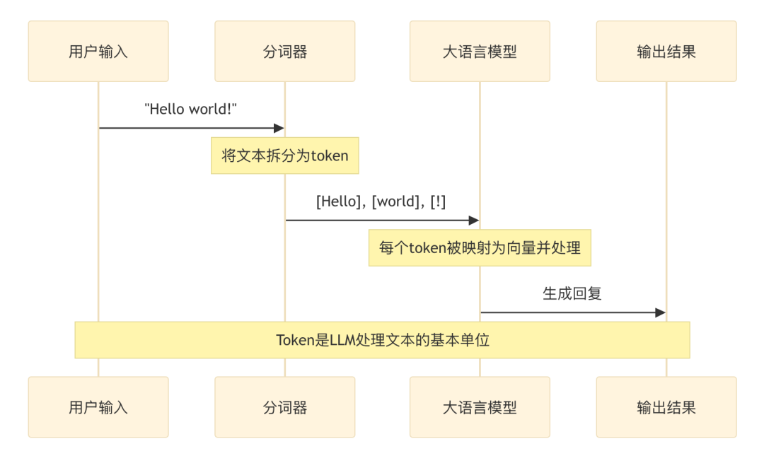 大模型关键参数解读:Token、上下文长度与输出限制