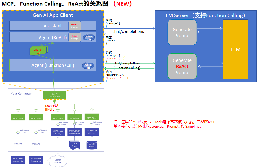 MCP 协议是什么?为何它对 AI 工具至关重要?-1 MCP 协议是什么?为何它对 AI 工具至关重要?
