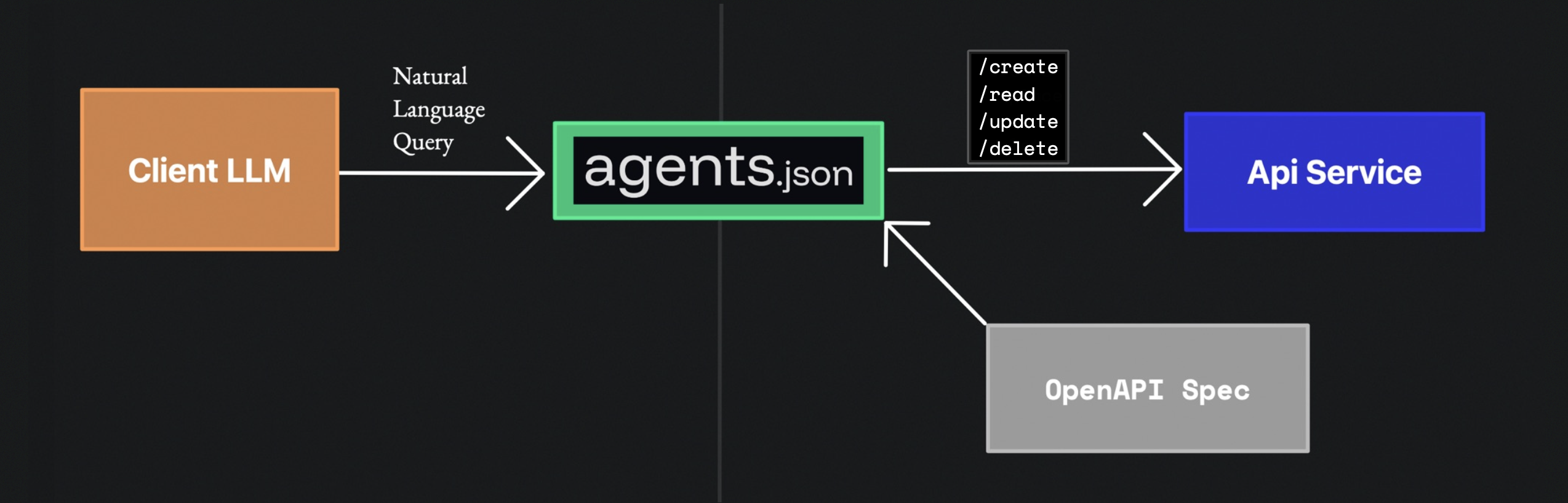 agents.json:智能体通过自然语言与API交互的开源规范-1 agents.json:智能体通过自然语言与API交互的开源规范
