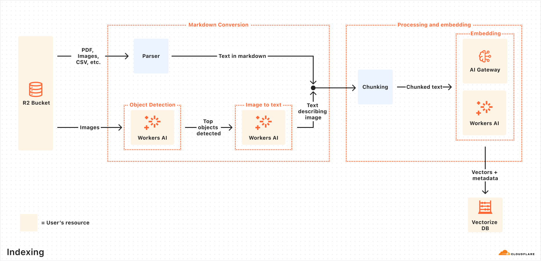 Cloudflare 推出 AutoRAG:托管式 RAG 服务简化 AI 应用集成-2 Cloudflare 推出 AutoRAG:托管式 RAG 服务简化 AI 应用集成