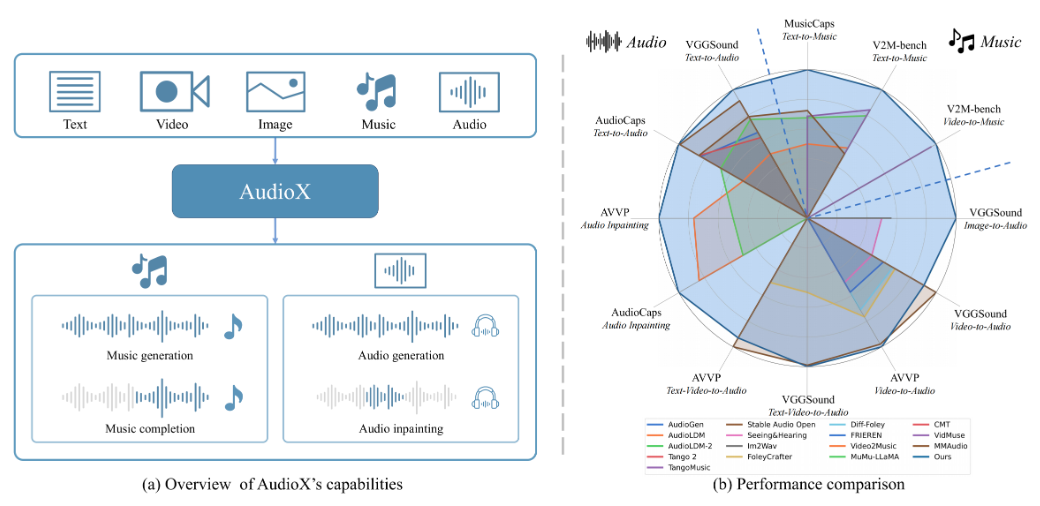 AudioX:参考文本、图像、视频生成音频和音乐-1 AudioX:参考文本、图像、视频生成音频和音乐