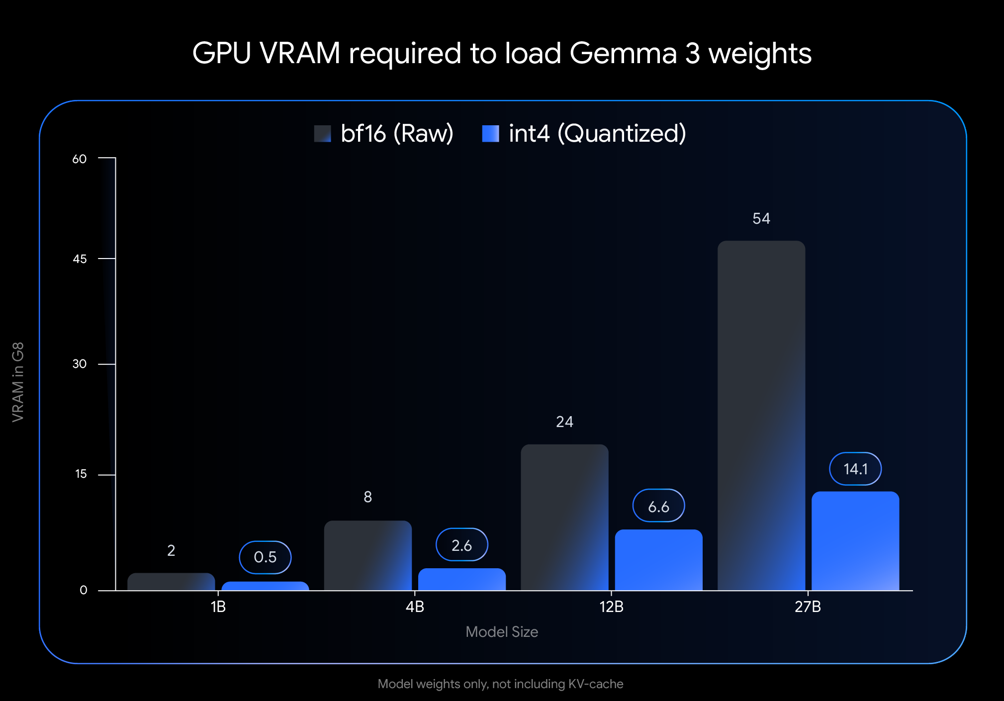 Google 发布 Gemma 3 QAT 模型:让顶尖 AI 模型走进消费级 GPU-2 Google 发布 Gemma 3 QAT 模型:让顶尖 AI 模型走进消费级 GPU
