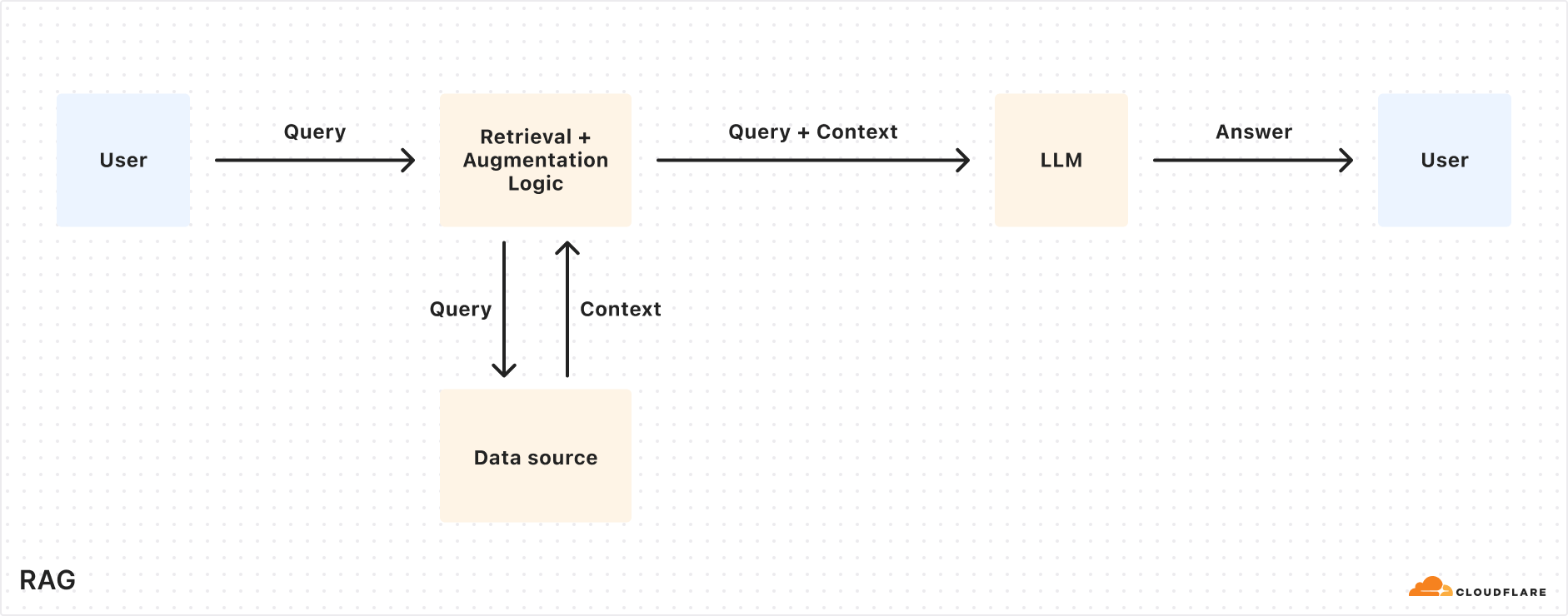 Cloudflare 推出 AutoRAG:托管式 RAG 服务简化 AI 应用集成-1 Cloudflare 推出 AutoRAG:托管式 RAG 服务简化 AI 应用集成
