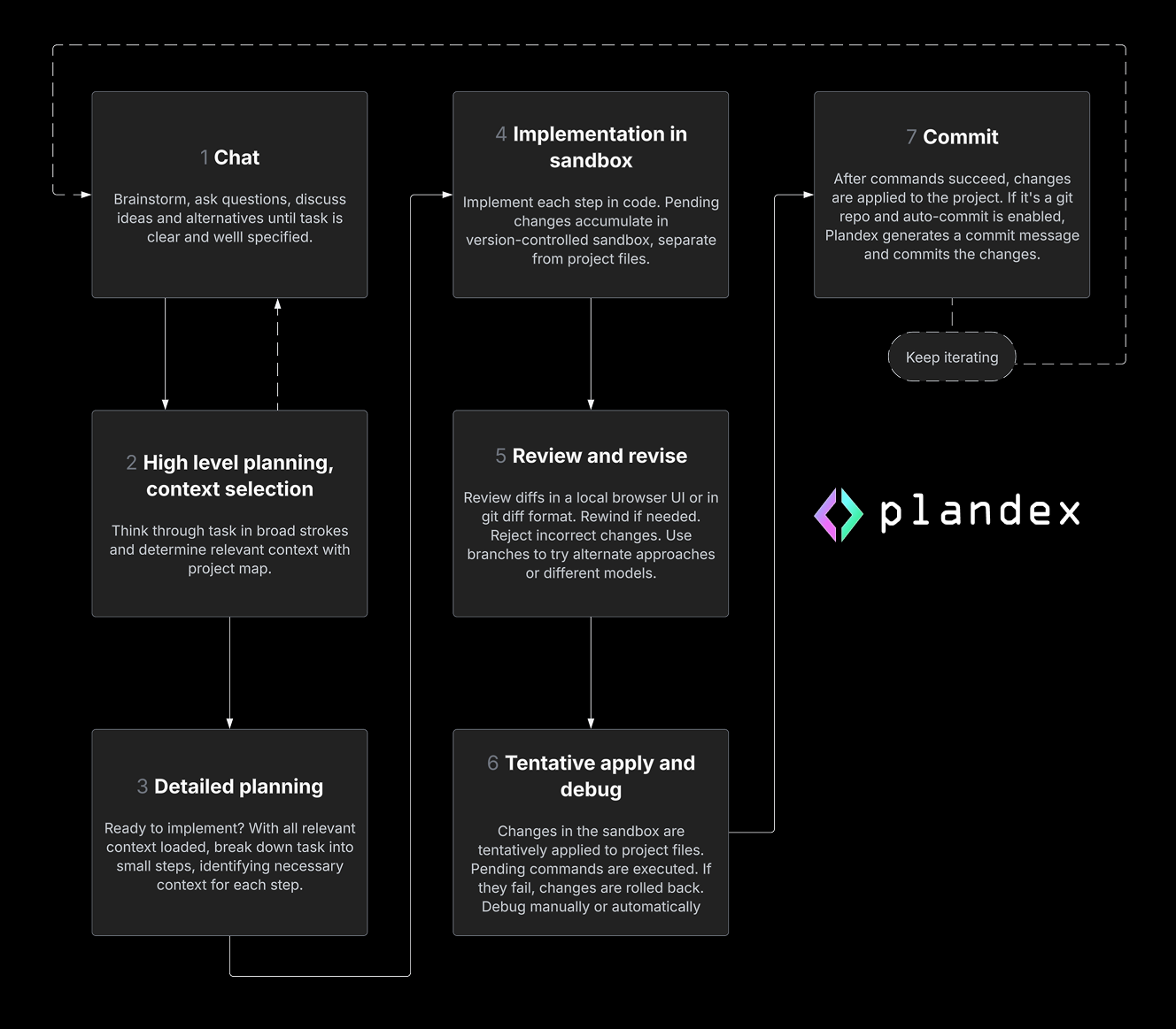 Plandex:支持超长上下文的开源 AI 编码助手-1 Plandex:支持超长上下文的开源AI编码助手