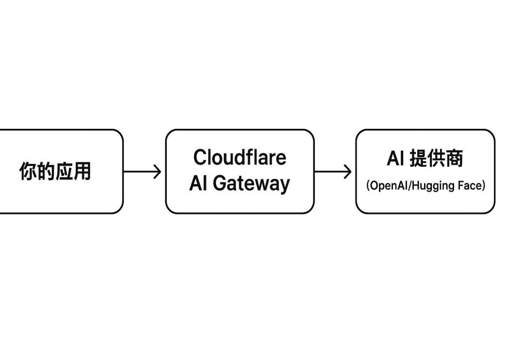 Cloudflare AI Gateway 配置指南:集中管理 AI API 调用服务